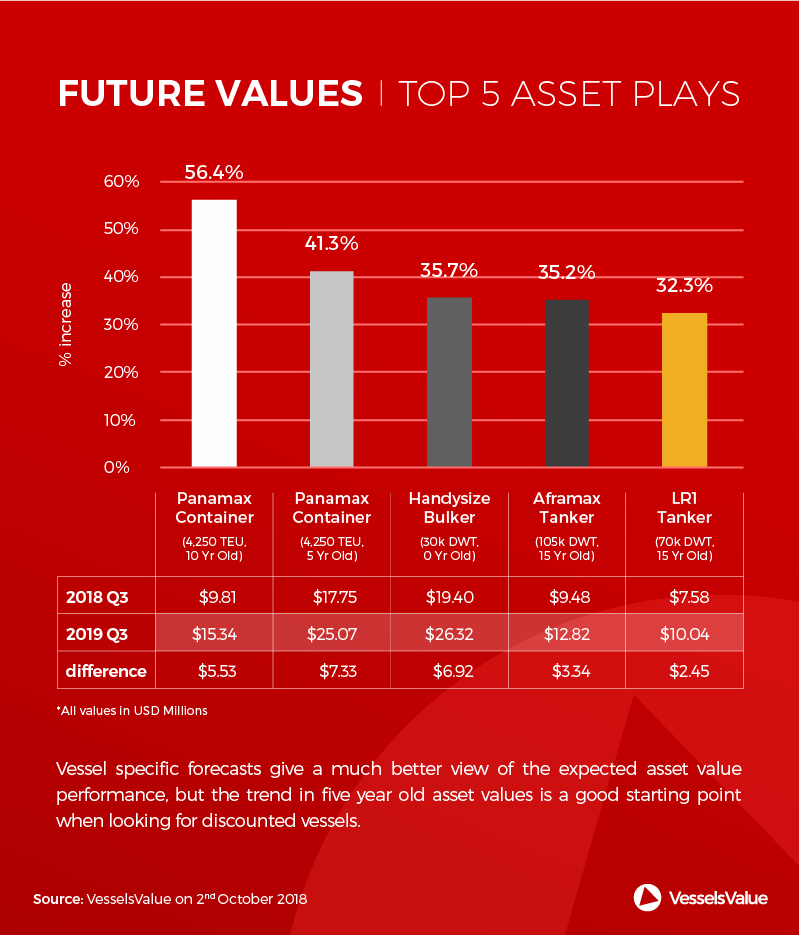 Future Values: Top 5 Asset Plays - Maritimes