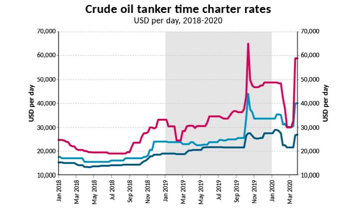 As oil prices plummet, crude oil tanker time charter rates skyrocket ...