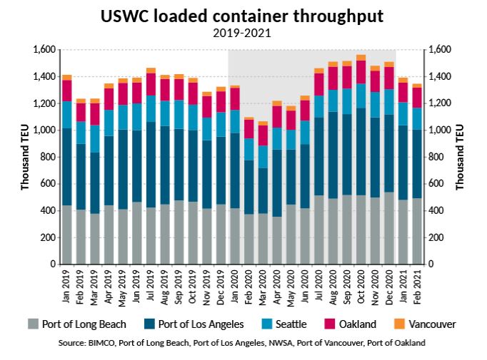 BIMCO: Imbalance on transpacific trade increases even as surge in US ...