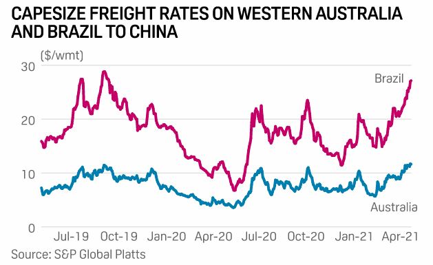 DRY BULK: Capesize rates at 18-month high on strong China demand ...