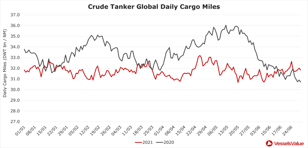 10. Crude Tanker Global Daily Cargo Miles 1024x492