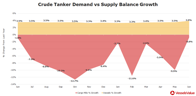 11. Crude Tanker Demand vs Supply Balance Growth