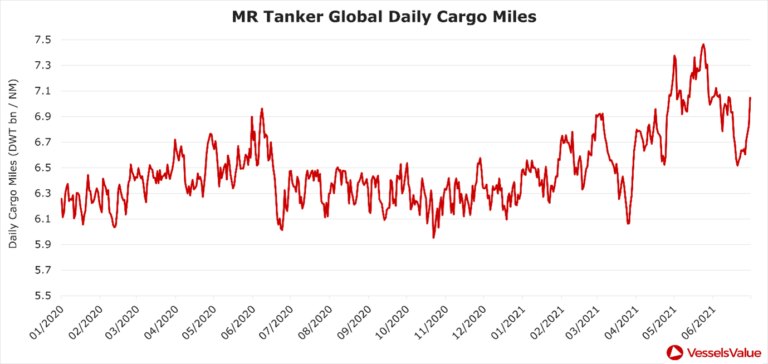 14. MR Tanker Global Daily Cargo Miles 768x364