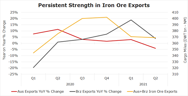 3. Persistent Strength in Iron Ore Exports