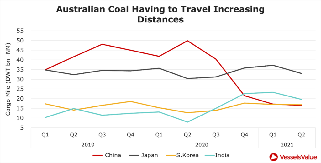 5. Australian Coal Having to Travel Increasing Distances 1024x522
