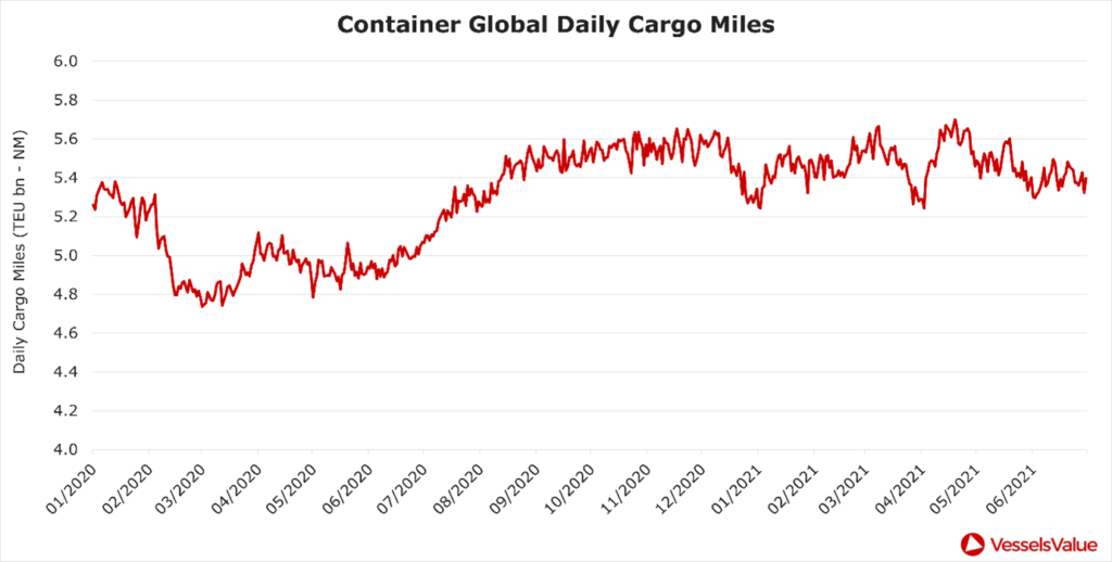 6. Container Global Daily Cargo Miles 1024x518