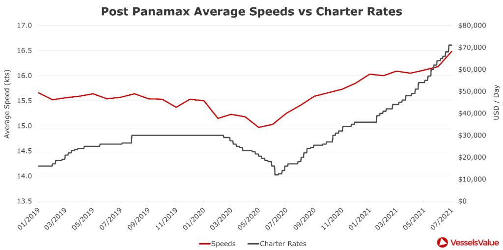 9. Post Panamax Average Speeds vs Charter Rates 1024x509