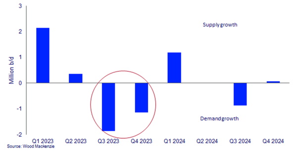 the edge chart delta between liquids demand growth and supply growth 140923